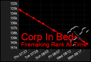 Total Graph of Corp In Bed