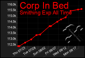 Total Graph of Corp In Bed