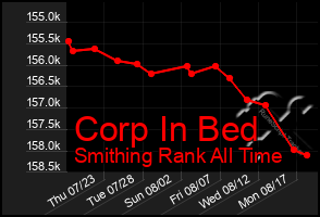 Total Graph of Corp In Bed