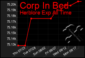 Total Graph of Corp In Bed