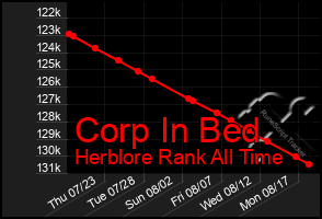 Total Graph of Corp In Bed