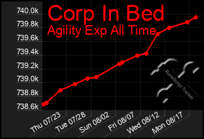 Total Graph of Corp In Bed