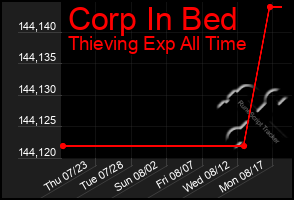 Total Graph of Corp In Bed