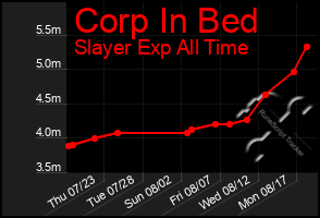 Total Graph of Corp In Bed