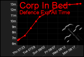 Total Graph of Corp In Bed