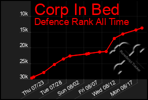 Total Graph of Corp In Bed