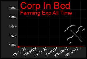 Total Graph of Corp In Bed