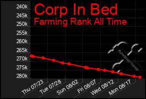 Total Graph of Corp In Bed