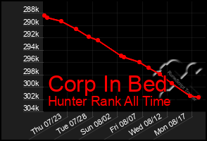 Total Graph of Corp In Bed