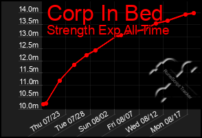 Total Graph of Corp In Bed