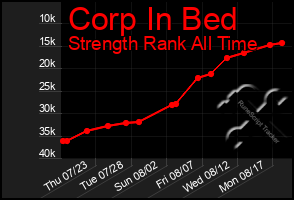 Total Graph of Corp In Bed