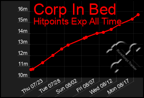 Total Graph of Corp In Bed