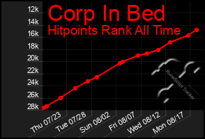 Total Graph of Corp In Bed