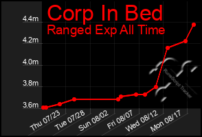 Total Graph of Corp In Bed