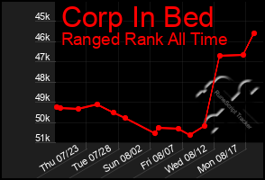 Total Graph of Corp In Bed