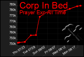 Total Graph of Corp In Bed