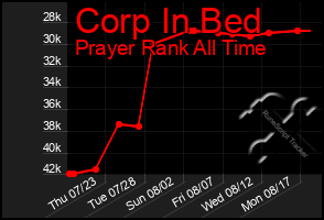 Total Graph of Corp In Bed