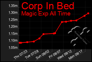 Total Graph of Corp In Bed