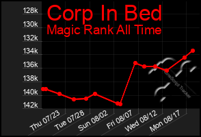 Total Graph of Corp In Bed