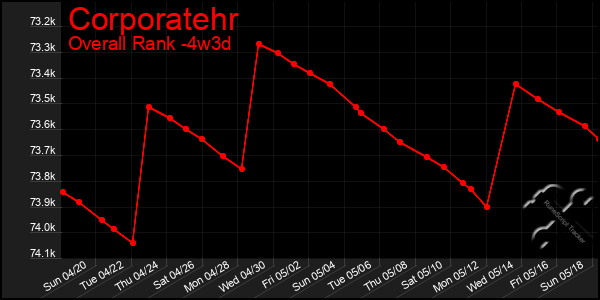 Last 31 Days Graph of Corporatehr