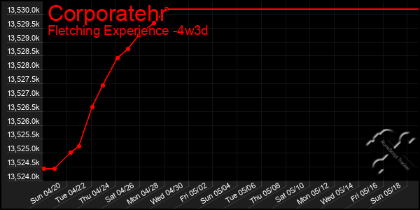 Last 31 Days Graph of Corporatehr