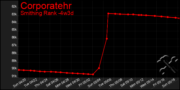 Last 31 Days Graph of Corporatehr