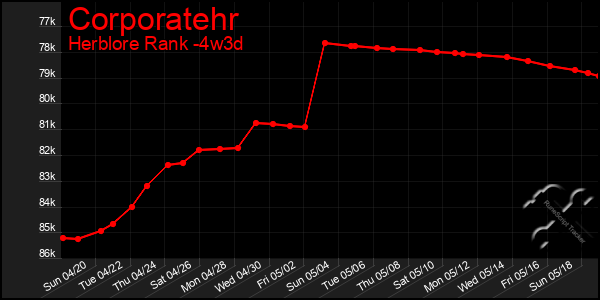 Last 31 Days Graph of Corporatehr