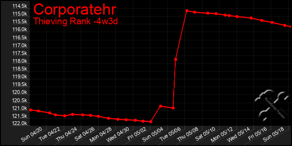 Last 31 Days Graph of Corporatehr