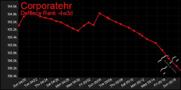 Last 31 Days Graph of Corporatehr