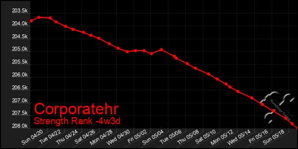 Last 31 Days Graph of Corporatehr