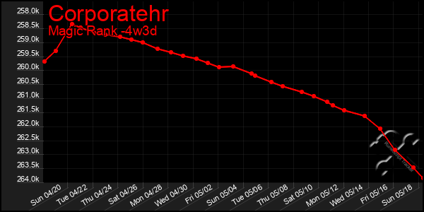Last 31 Days Graph of Corporatehr