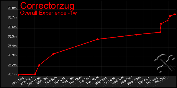 1 Week Graph of Correctorzug