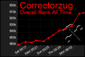 Total Graph of Correctorzug