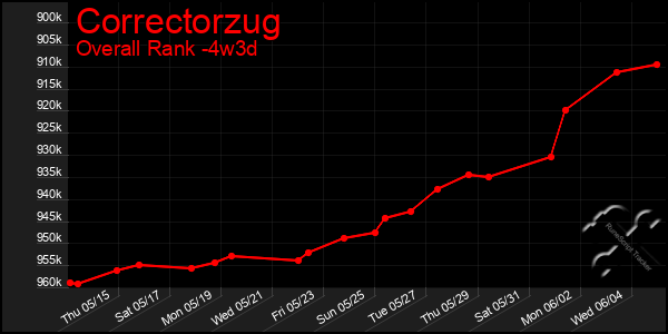 Last 31 Days Graph of Correctorzug