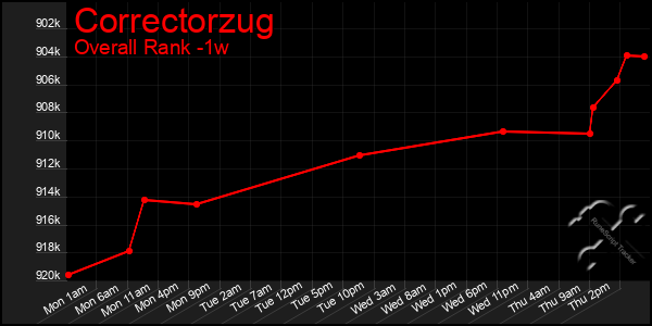 1 Week Graph of Correctorzug