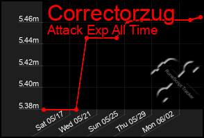 Total Graph of Correctorzug