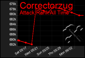 Total Graph of Correctorzug