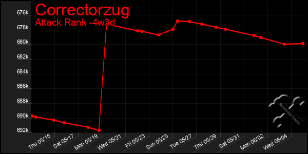 Last 31 Days Graph of Correctorzug