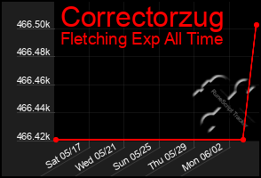 Total Graph of Correctorzug
