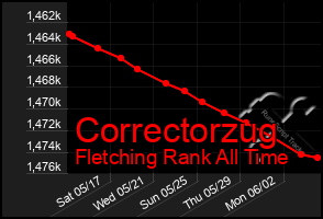 Total Graph of Correctorzug