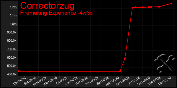 Last 31 Days Graph of Correctorzug