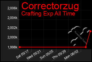 Total Graph of Correctorzug