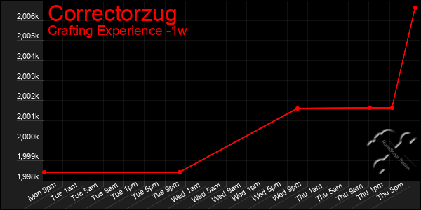 Last 7 Days Graph of Correctorzug