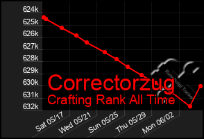 Total Graph of Correctorzug
