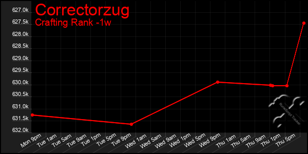 Last 7 Days Graph of Correctorzug