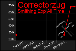 Total Graph of Correctorzug