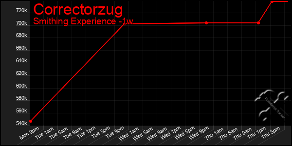 Last 7 Days Graph of Correctorzug