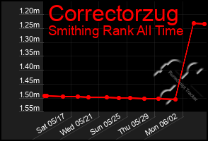 Total Graph of Correctorzug