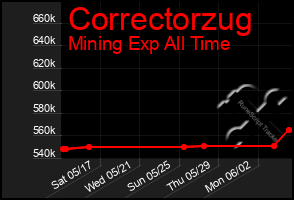 Total Graph of Correctorzug