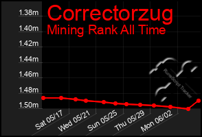 Total Graph of Correctorzug